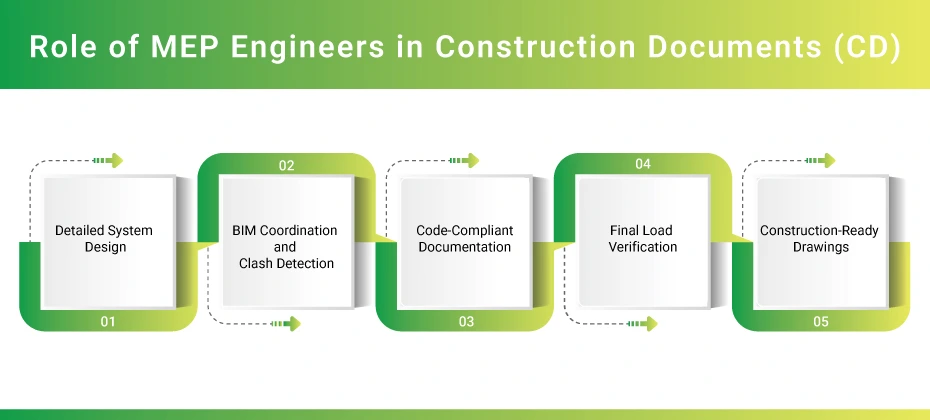 Role-of-MEP-Engineers-in-Construction-Documents-(CD)